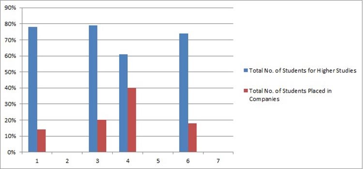Placement Statistics -  Computer Department